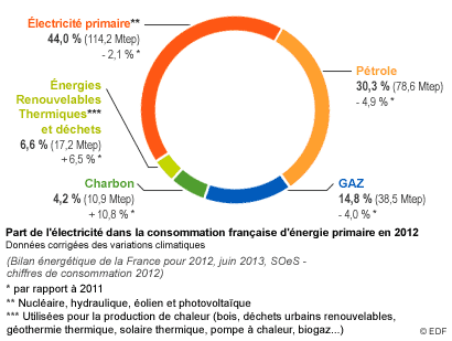 Part du gaz dans la consommation française d'énergie primaire