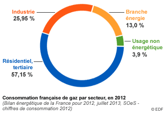 Consommation française de gaz par secteur