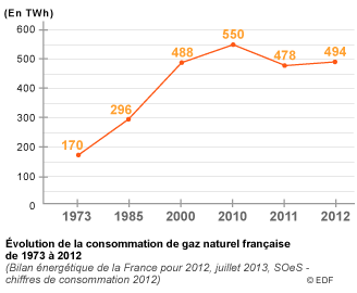 Évolution de la consommation de gaz naturel française