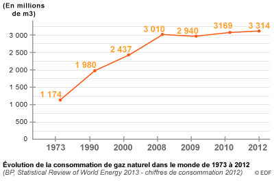 Évolution de la consommation de gaz naturel dans le monde