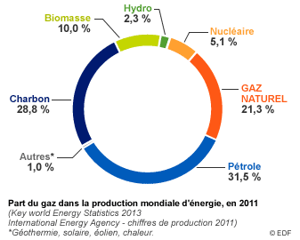 Part du gaz dans la production mondiale d'énergie