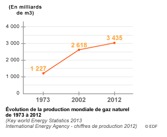 Evolution de la production mondiale de gaz naturel de 1973 à 2011