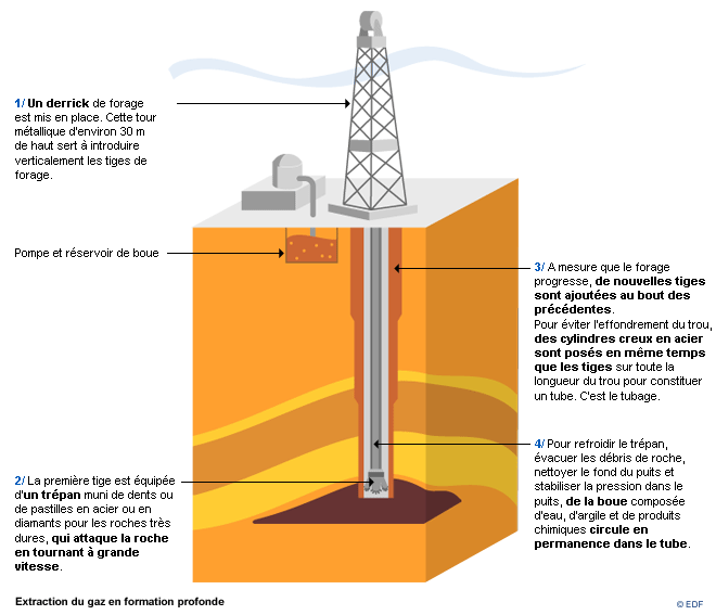 Schéma d'extraction du gaz en formation profonde