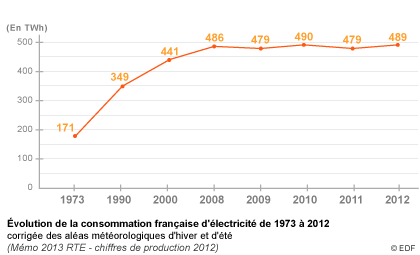 Évolution de la consommation française d'électricité de 1973 à 2010