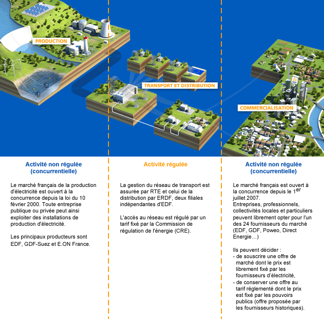Séparation des activités de production, de transport, de distribution et de fourniture d'électricité