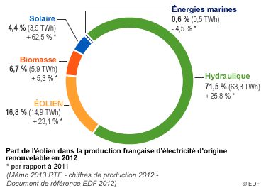 Part de l'éolien dans la production française d'électricité d'origine renouvelable