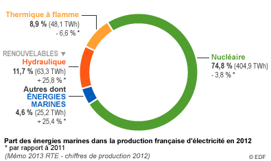Part des énergies marines dans la production d'électricité française