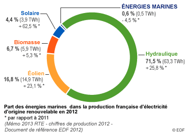 Part des énergies marines dans la production française d'électricité d'origine renouvelable