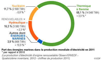 Part des énergies marines dans la production mondiale d'électricité
