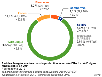 Part des énergies marines dans la production mondiale d'électricité d'origine renouvelable