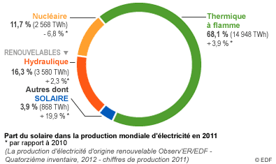 Part du solaire dans la production mondiale d'électricité