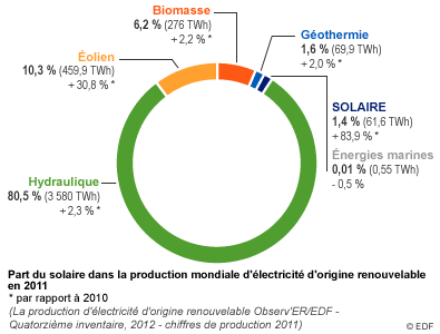 Part du solaire dans la production mondiale d'électricité d'origine renouvelable